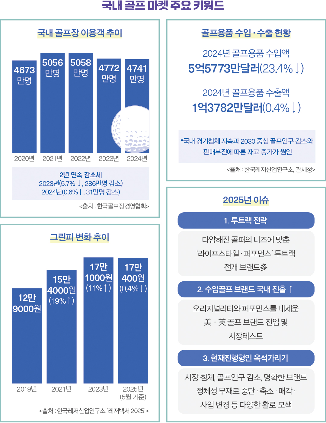 [2025 마켓나우 : 골프웨어] 9% 급락세, ‘투트랙 · 수입’ 강화  2339-Image